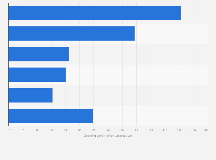 Statistic: Operating profit of Panasonic Holdings Corporation in fiscal year 2024, by segment (in billion Japanese yen)