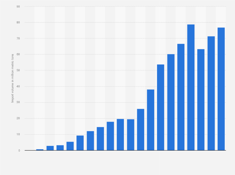 Statistic: Import volume of liquefied natural gas (LNG) in China from 2005 to 2024 (in million metric tons)