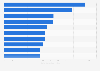 Most popular YouTube channels in Czechia in January 2025, by number of subscribers (in millions)