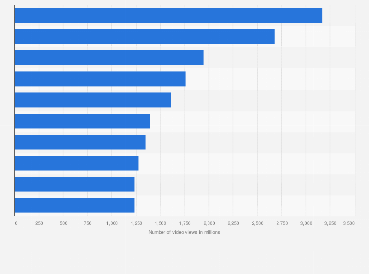 Statistic: Most popular YouTube channels in Czechia as of January 2025, by number of views (in millions)