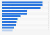 Most valued e-commerce and direct-to-consumer unicorns in Europe as of January 2025 (in billion U.S. dollars)