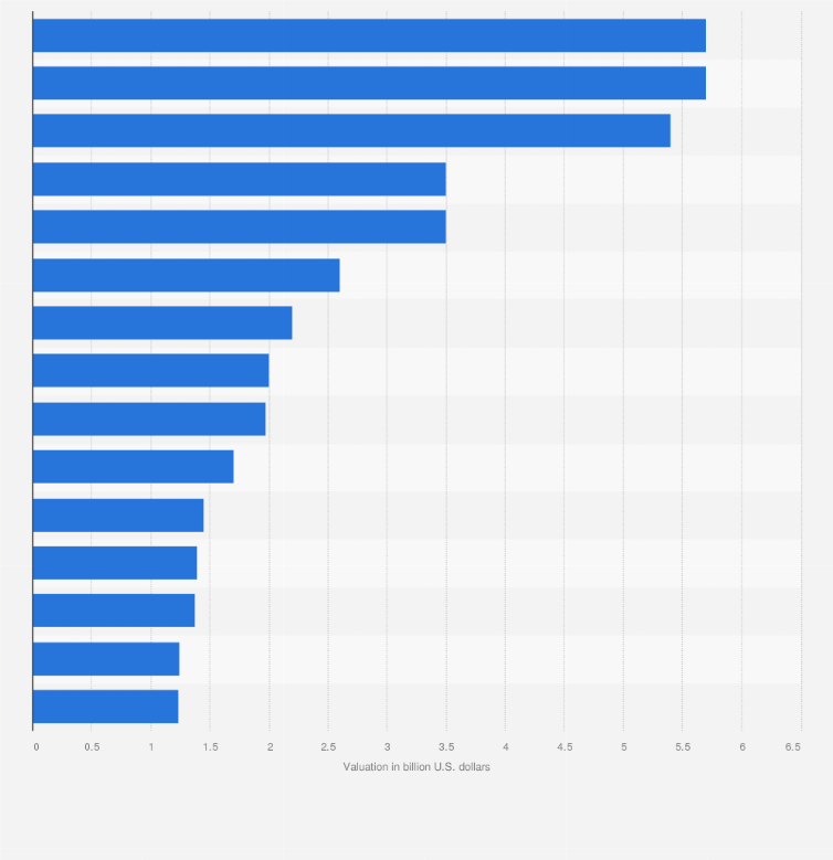 Statistic: Most valued e-commerce and direct-to-consumer unicorns in Europe as of January 2025 (in billion U.S. dollars)