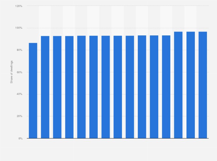 Statistic: Share of dwellings supplied with a flush toilet in Hungary from 2010 to 2024