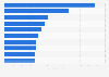Most popular Instagram accounts in Czechia as of April 2025, by number of followers (in millions)