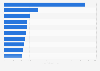 Most popular TikTok accounts in Czechia in January 2025, by number of followers (in millions)