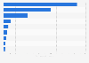 Ship repairing capacity in India in 2020, by company (in 1,000 deadweight tonnage)