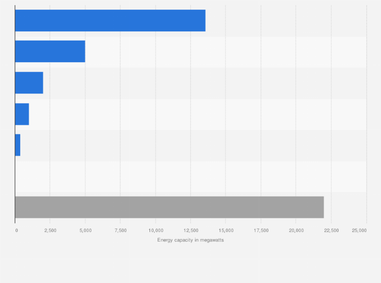 Statistic: Government renewable energy capacity targets in Algeria by 2030, by energy source (in megawatts)