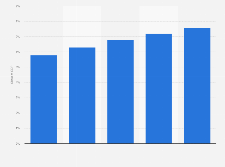 Statistic: Forecasted e-commerce spending as a share of gross domestic product (GDP) in Taiwan from 2022 to 2026