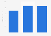 Total value of clothing bought for reuse in the United Kingdom from 2019 to 2021 (in million GBP)