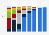 MacOS market share in the United Kingdom (UK) from 2017 to 2024, by version