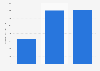 Total value of ethical personal products bought in the United Kingdom in 2010, 2020 and 2021 (in million GBP)