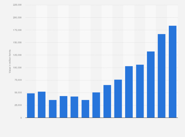 Statistic: Construction production value of wholesale and retail trade buildings in Hungary from 2010 to 2023 (in million forints)