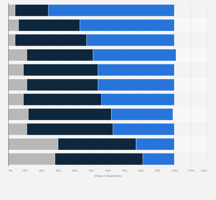 Statistic: Planned changes in spending on digital platforms according to marketers worldwide in 2023