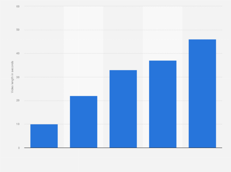 Statistic: In-app video adverts length generating best install response from mobile gaming users worldwide as of November 2021, by genre (in seconds)