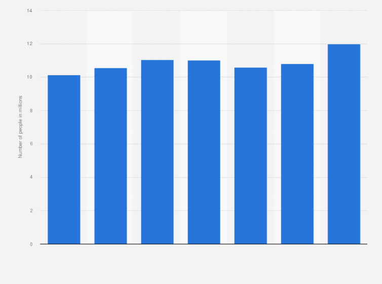 Statistic: Population with National Health Insurance Scheme (NHIS) membership in Ghana from 2013 to 2019 (in millions)