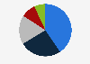 Distribution of online transactions in Portugal as of 2023, by payment method