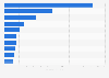 Total import value of the skincare and cosmetics market in the Philippines in 2023, by trade partner (in million U.S. dollars)