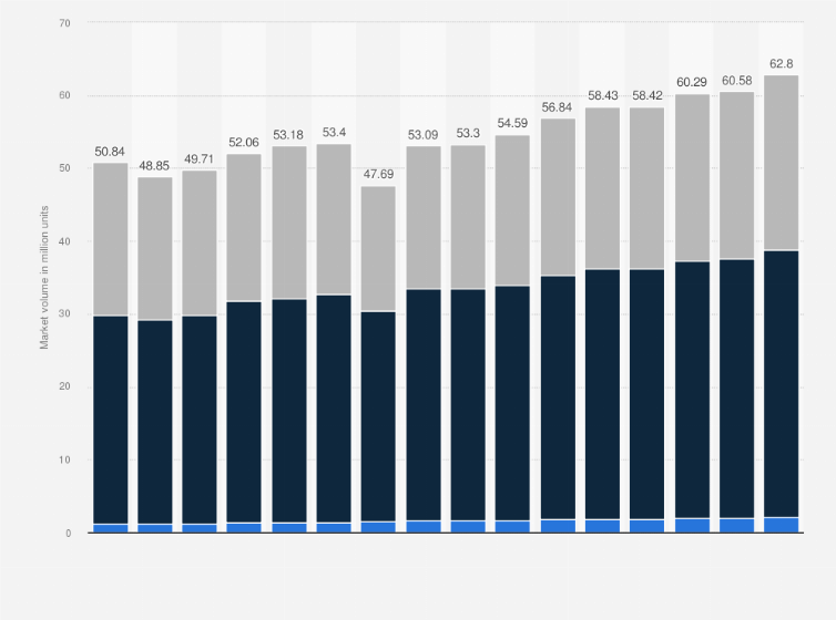 Statistic: Projections for the motorcycle market worldwide from 2014 to 2029, by type (in millions)