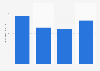 Revenue of World Co., Ltd. from 2019 to 2022 (in billion Japanese yen)