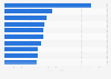 Most popular English-language Netflix TV shows of all time as of April 2025, by number of views (in millions)