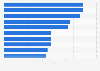 Most popular non-English language Netflix movies of all time as of January 2025, by number of views (in millions)