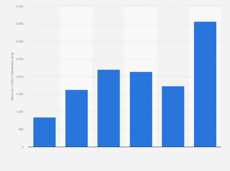 Statistic: Revenue of Highlands Coffee in Vietnam from 2016 to 2022 (in billion Vietnamese dong)
