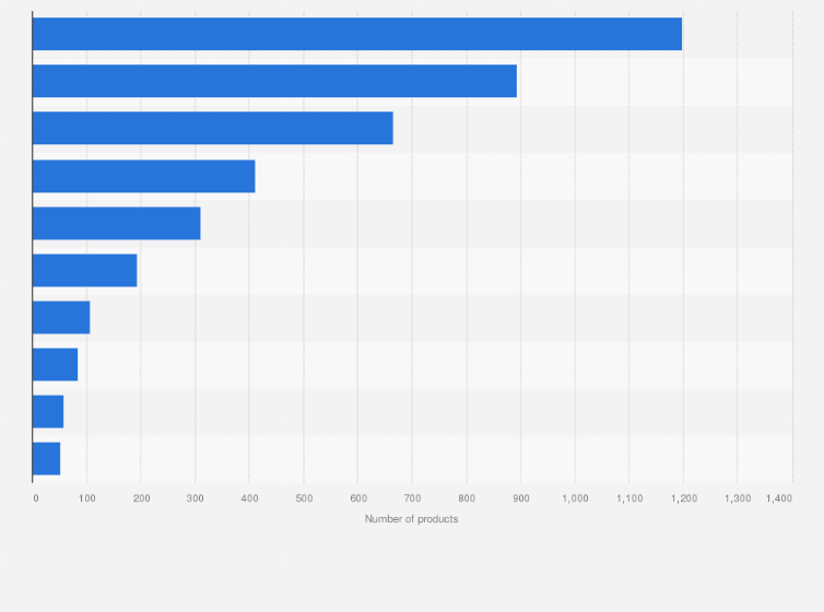 Statistic: Total number of health foods with function claims registered in Japan as of June 2024, by promoted application