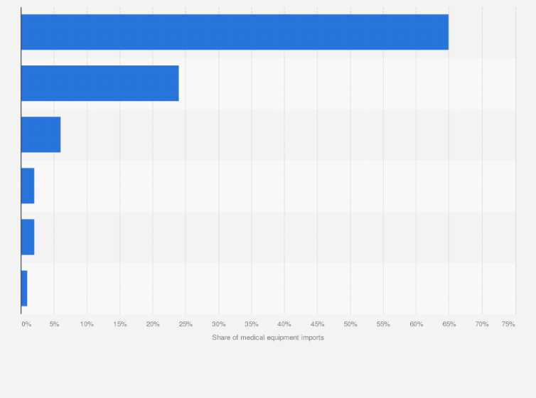 Statistic: Share of medical equipment imports in Ghana as of 2019, by type