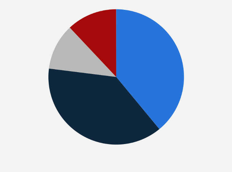 Statistic: Distribution of current health expenditure in Ghana as of 2018, by source