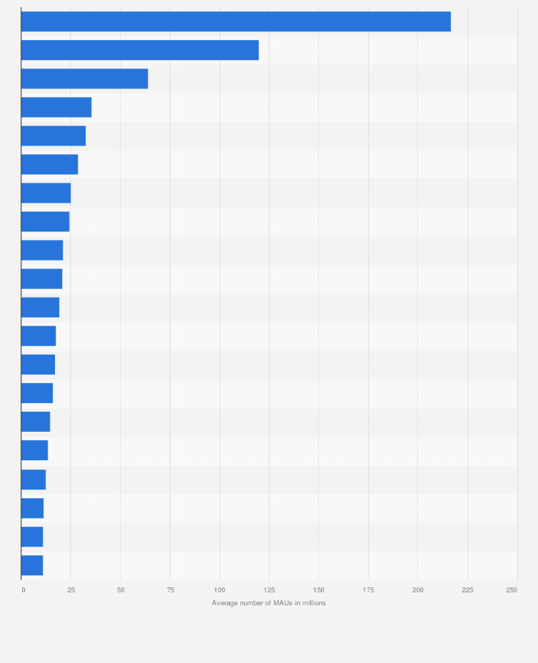 Statistic: Leading shopping apps worldwide in 2021, by average number of monthly active users (in millions)
