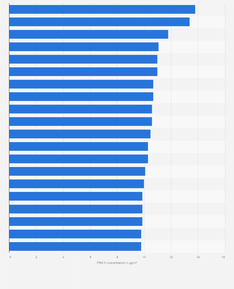 Statistic: Average PM2.5 concentration in the most polluted cities in France in 2024 (in micrograms per cubic meter of air)