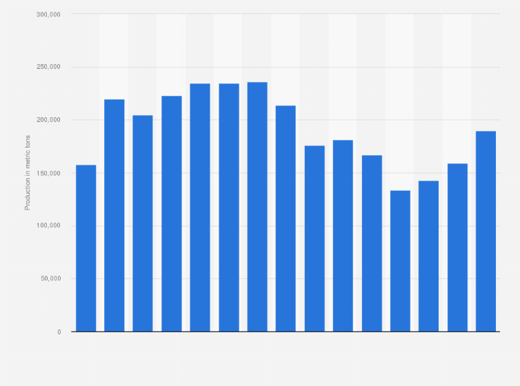 Statistic: Production volume of nickel in Canada from 2010 to 2024 (in metric tons)