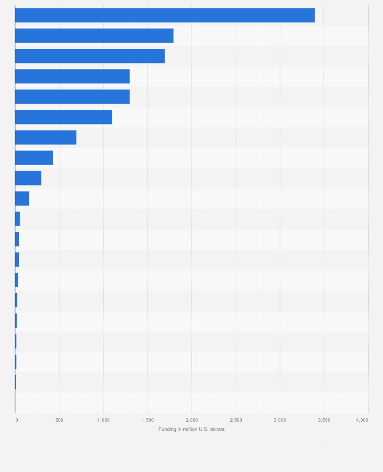 Statistic: Funding of selected quick-commerce startups worldwide as of March 2022 (in million U.S. dollars)