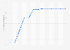Value of national floor level minimum wage (NFLMW) in India from 2012 to 2024 (in Indian rupees)