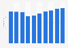 Number of employees working for Marvelous Inc. from fiscal year 2016 to 2025