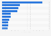 Leading dating apps worldwide in 2022, by downloads (in millions)