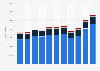 Revenue in the automobile industry in Germany from 2013 to 2023, by segment (in 1,000 euros)