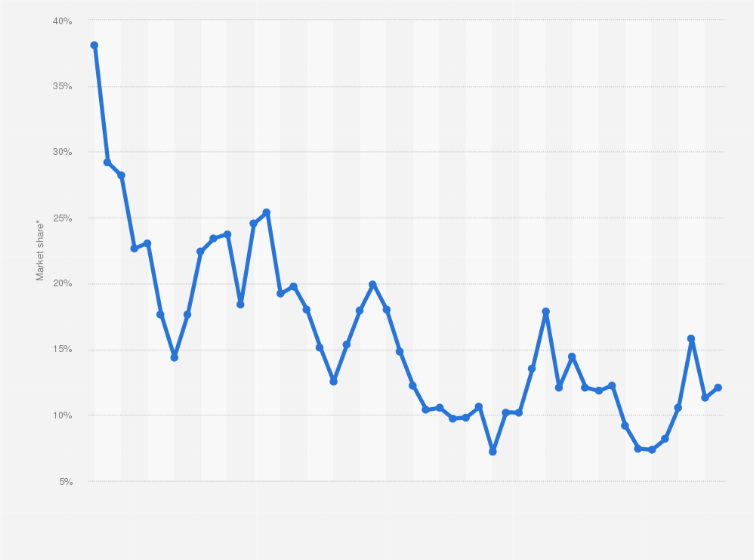 Statistic: Social media market share held by Pinterest in Czechia from January 2021 to December 2024