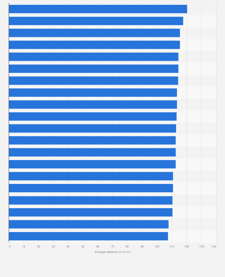 Statistic: Average distance run per game by teams playing in Japan's first-tier professional soccer League (J1) in 2022, by team (in kilometers)