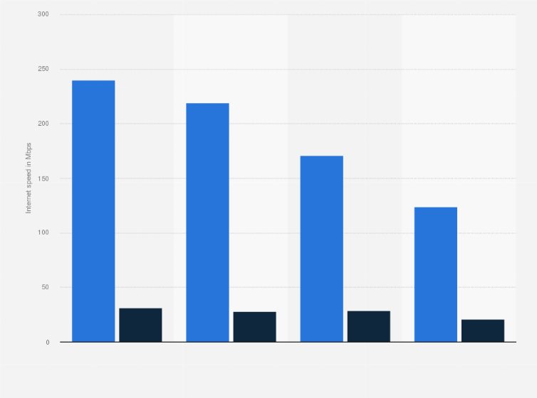 Statistic: Leading 5G internet service providers in Poland in 2024, by download and upload speed (in Mbps)