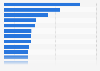 Leading mobile gaming apps in the United States in 2024, by downloads (in millions)