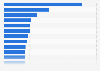 Leading mobile gaming apps worldwide in 2025 YTD, by downloads (in millions)