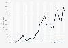 Volume of coal imported to Poland from 1990 to 2023 (in 1,000 metric tons)