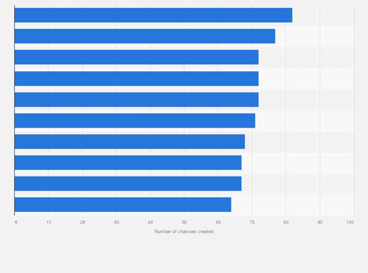 Statistic: Leading players in the J1 League in Japan in 2021, by chances created