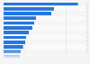 Largest companies by market capitalization in France as of October 11, 2024 (in billion U.S. dollars)