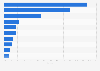 Leading discount stores in Italy in 2024, by market share