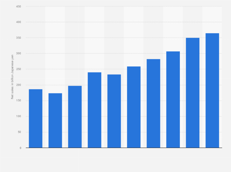 Statistic: Net sales of Happinet Corporation from fiscal year 2015 to 2024 (in billion Japanese yen)