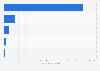 Number of downloads of selected quick commerce apps worldwide in 2024 (in millions)