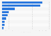 Leading auction houses worldwide in 2024, by sales value (in billion U.S. dollars)