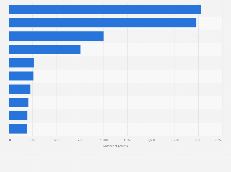 Statistic: Number of blockchain patent applications of leading Chinese companies as of 2021